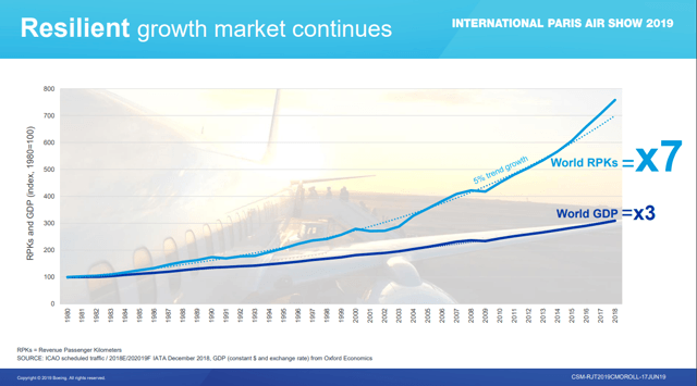 Boeing RPK Growth Dhierin Bechai Seeking Alpha