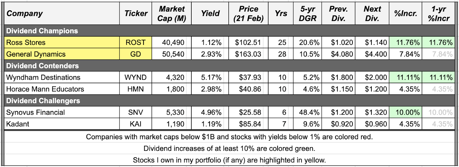 Dividend Increases February 29March 6, 2020 Seeking Alpha