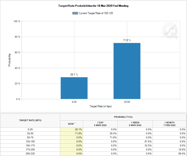 Futures Market Expects Zero Percent Rates, Quantitative Easing Next As ...