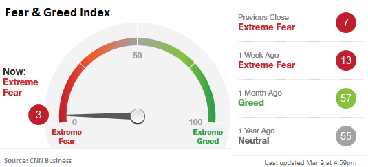 An Extreme Level Of Equity Market Fear | Seeking Alpha