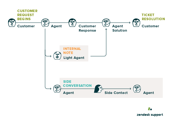 Zendesk: Of Use And To Unlock Upmarket Adoption (NYSE:ZEN) | Seeking