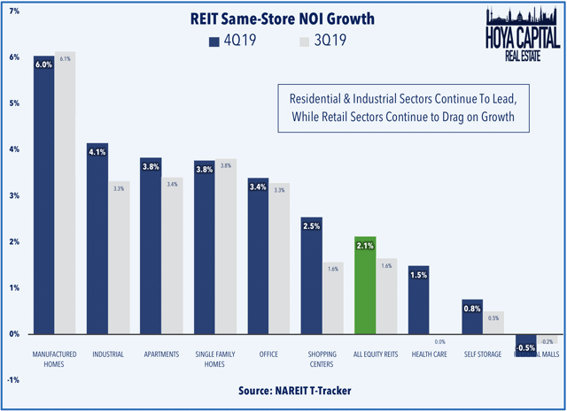 REIT same store NOI