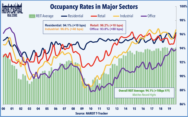 real estate occupancy