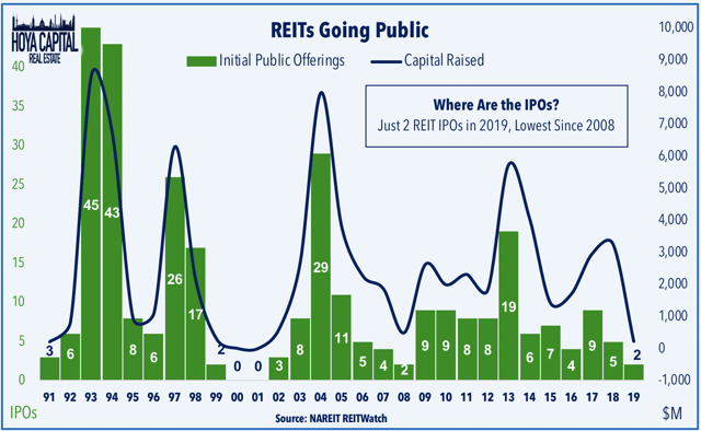 REIT IPO