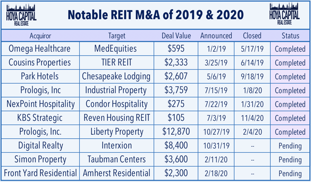 REIT acquisitions