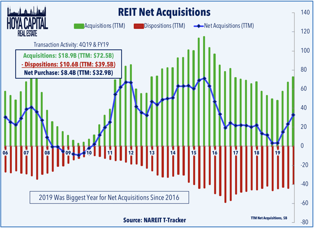 net acquisitions 2020