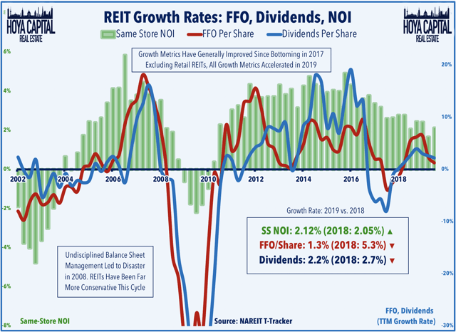 reits growth rate