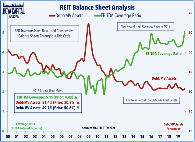 REIT interest rates