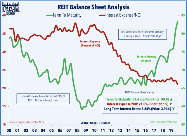 REIT balance sheets