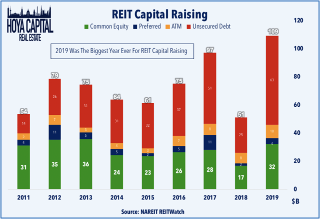 capital raising REITs