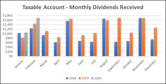 Taxable Account - February Update Monthly Dividend Chart