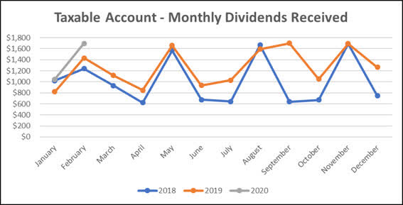 February Update - Monthly Dividend Income - Line Graph