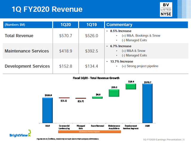 Brightview Holdings Is Still Overvalued – Fundamental Analysis And ...