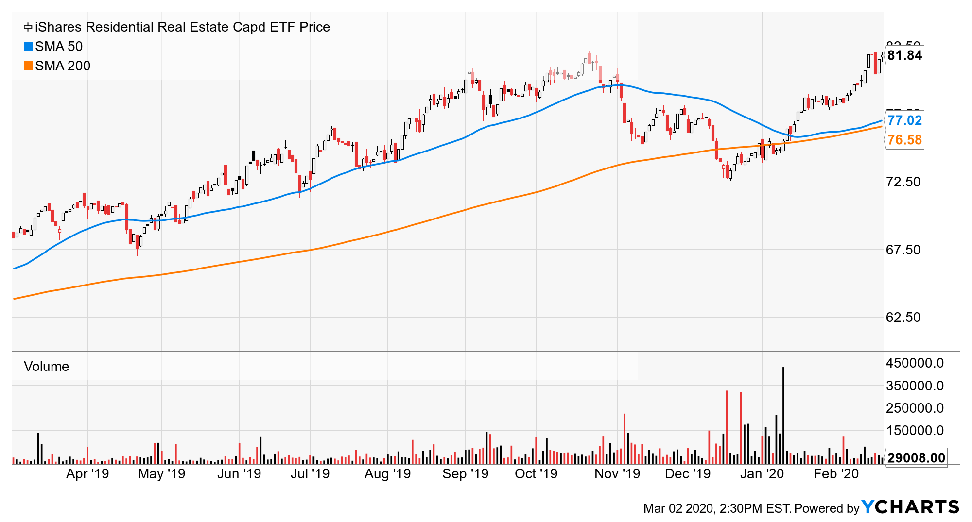 iShares Residential Real Estate ETF Advantage In A Low Interest Rate