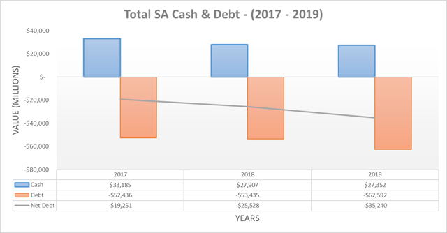 Total SA cash & debt
