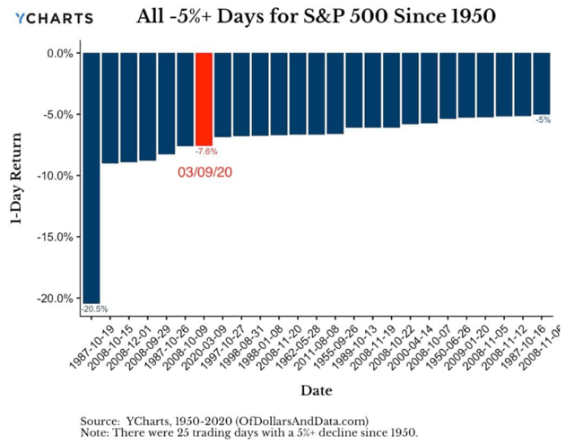 Investing During Coronavirus: 7 Stocks to Buy for an Eventual Return to Normal