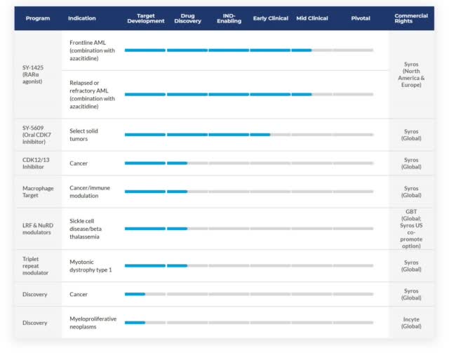 Syros, Beyond Oncology (NASDAQ:SYRS) | Seeking Alpha