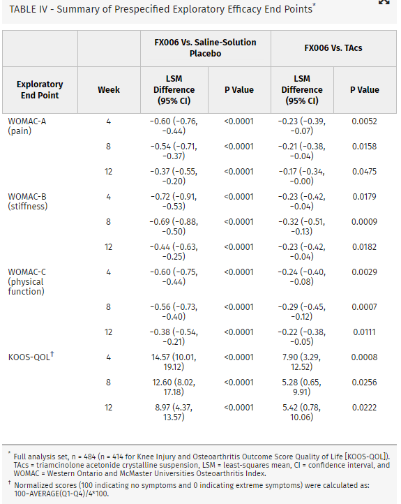 Upside For Flexion Therapeutics Depends On How Well It Can