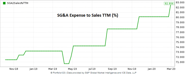 Eventbrite SG&A Espense to Sales margin