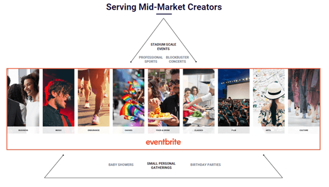 Eventbrite serves mid-market creators