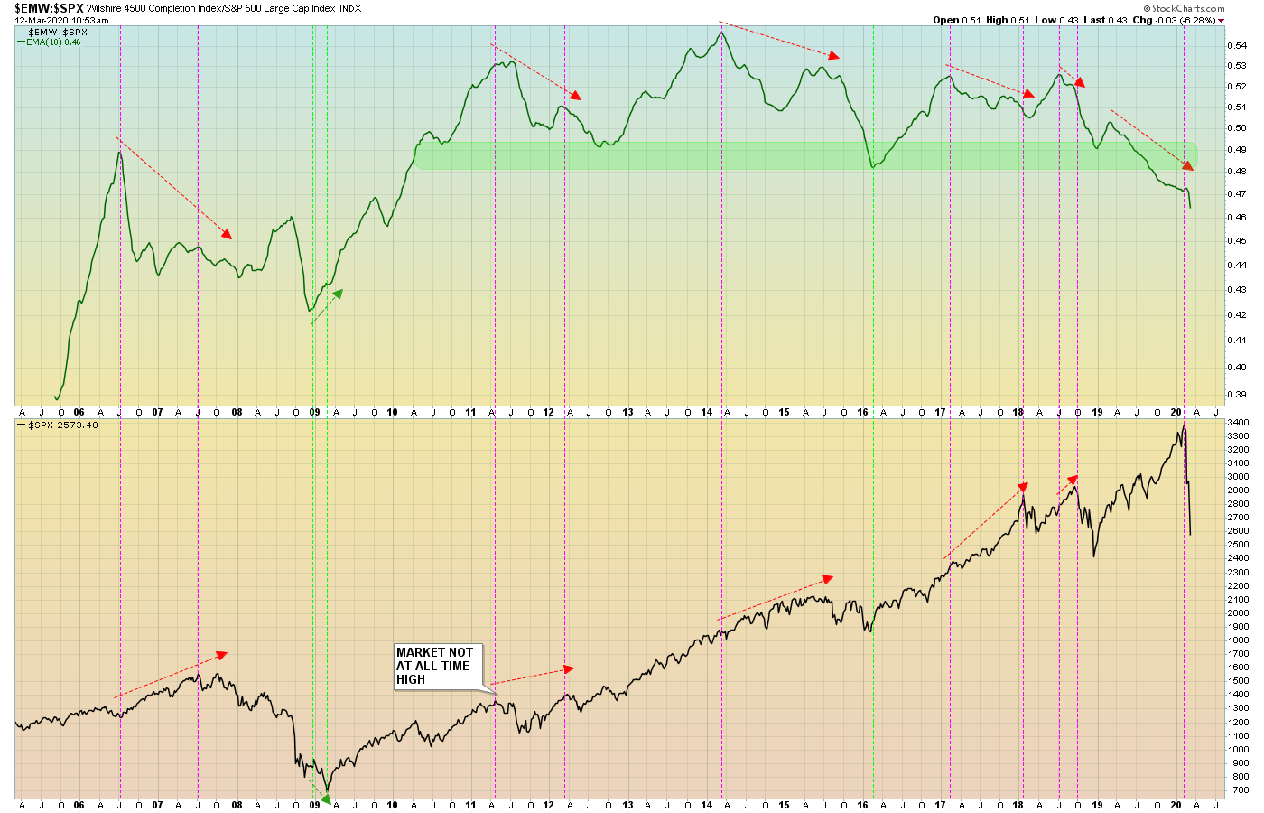 Believe It Or Not, We Still Haven't Seen Capitulation In U.S. Stocks