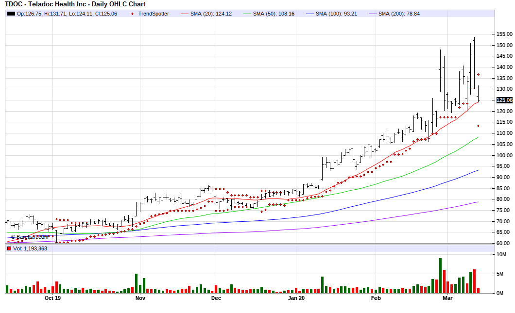 Teladoc - The Only Stock To Buy Today (NYSE:TDOC) | Seeking Alpha