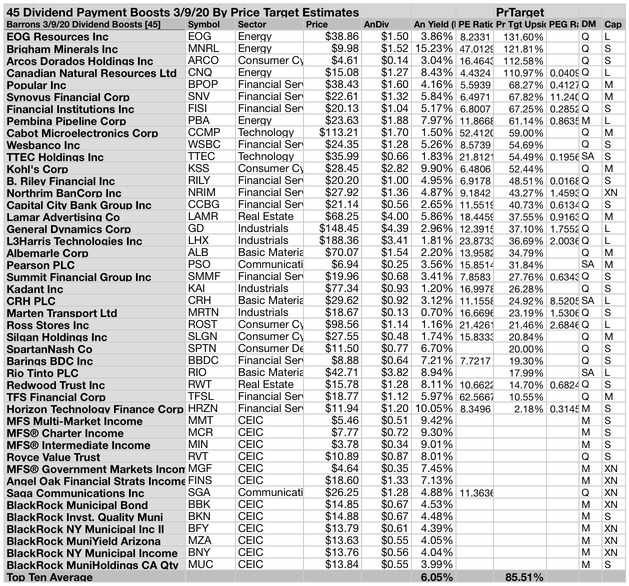 good-news-45-equities-boosted-dividends-despite-price-plunges-march-9