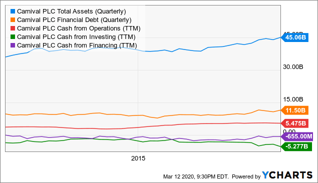 carnival cruise yearly revenue