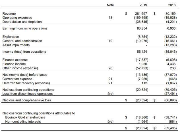 Equinox Gold Is Printing Money At The Current Gold Price (NYSE:EQX ...