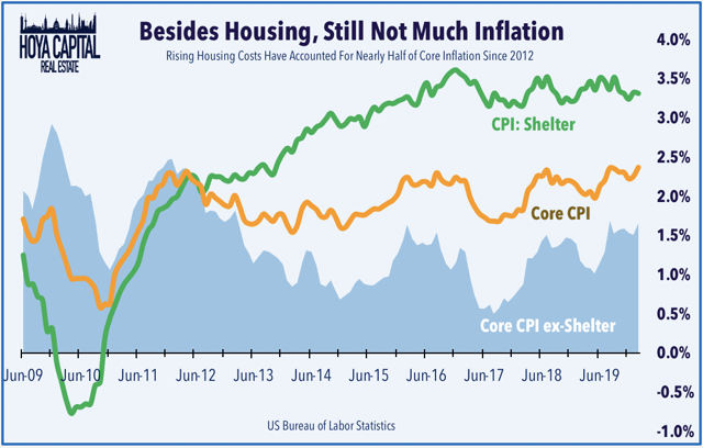 housing costs inflation