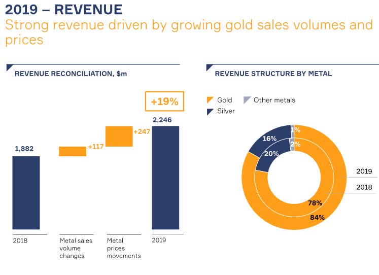 polymetal international higher gold prices supporting revenue otcmkts aucoy seeking alpha