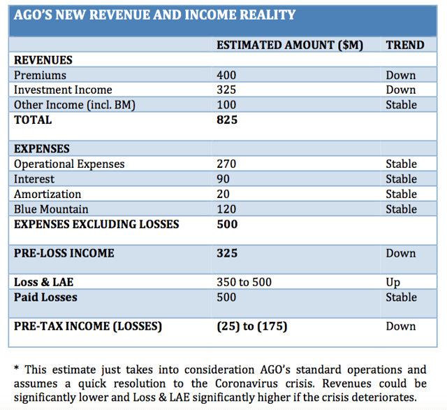 AGO Revenue and Income