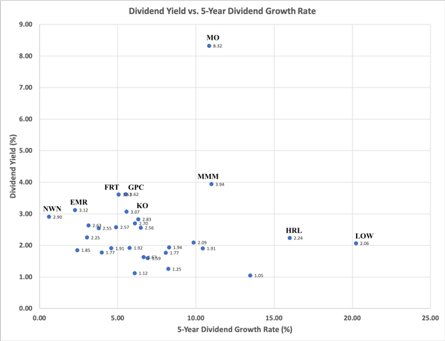 Dividend Yield vs. 5-Year Dividend Growth Rate