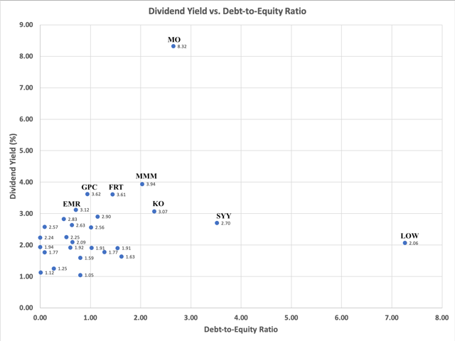 Dividend Yield vs. DE Ratio