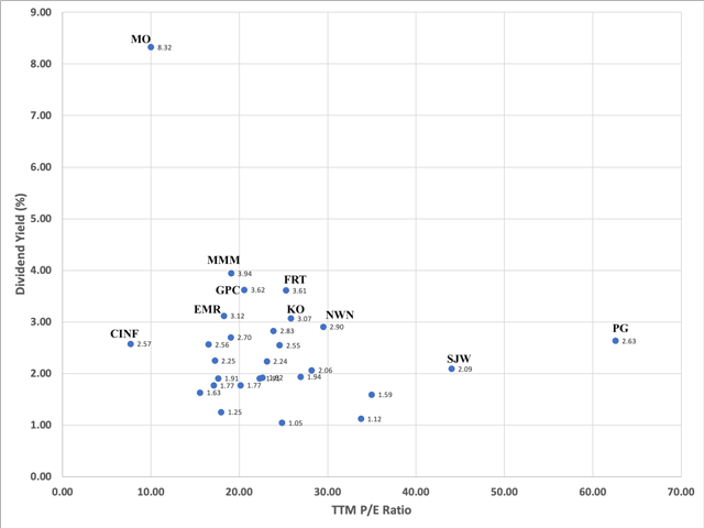 Dividend Yield vs TTM PE Ratio