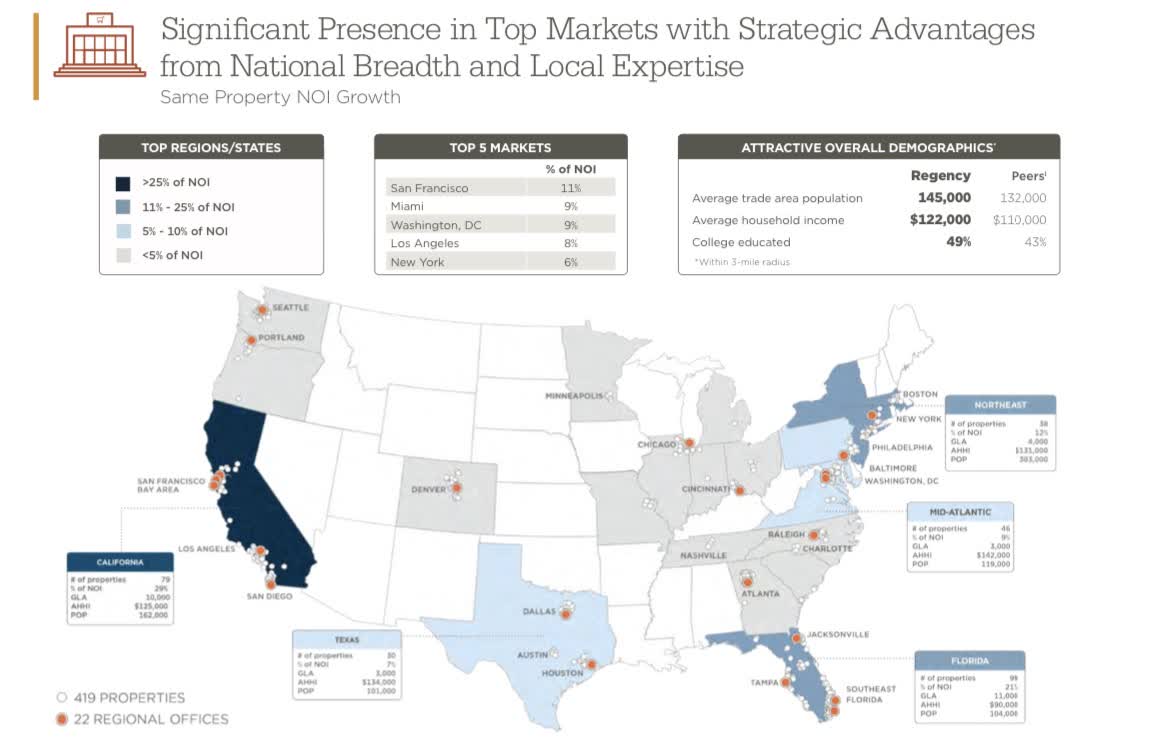 Regency Centers Is A Buy (NASDAQ:REG) | Seeking Alpha