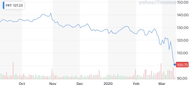 Federal Realty Trust Is Finally A Buy (NYSE:FRT) | Seeking Alpha