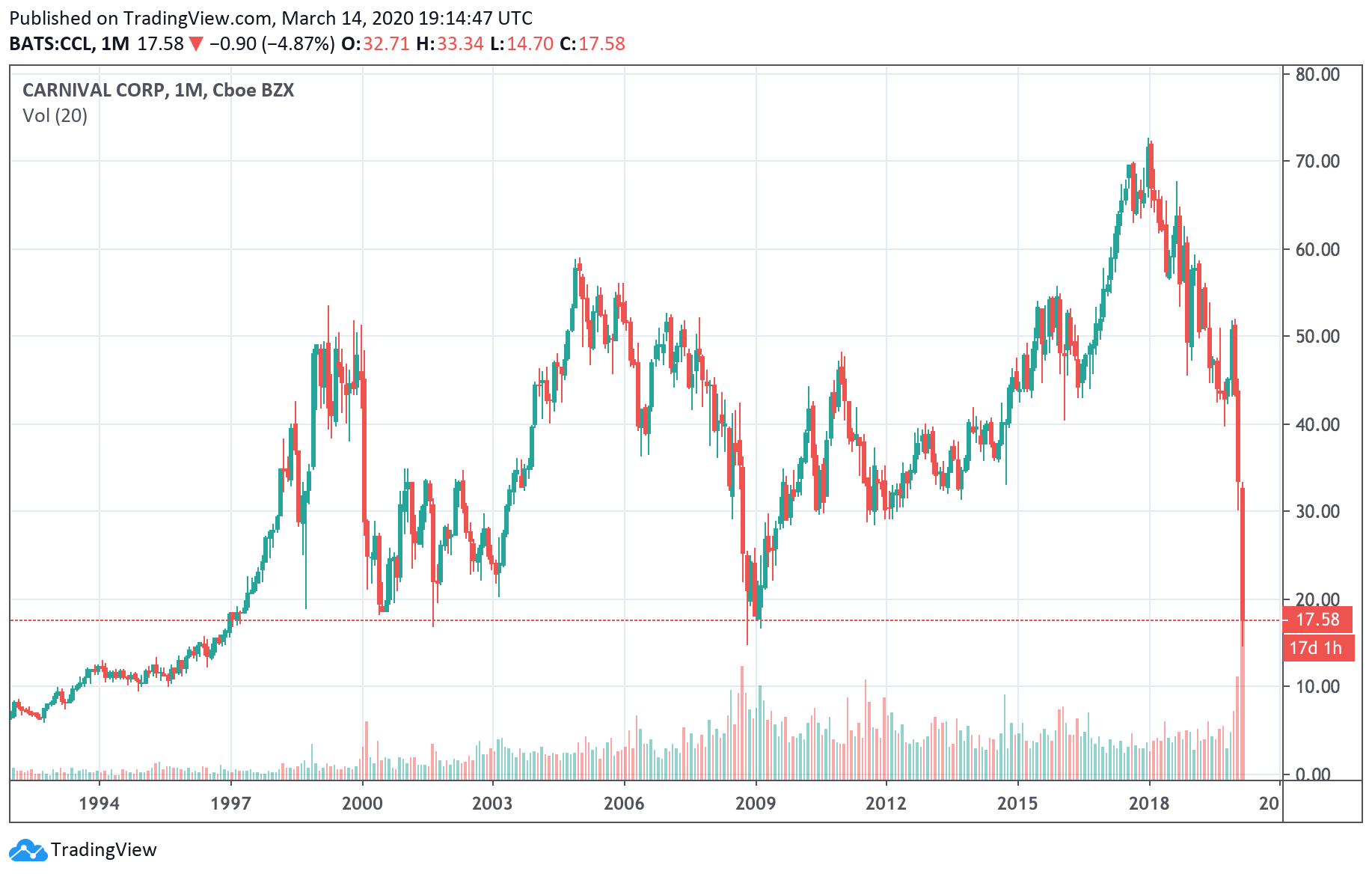 carnival cruise ship stock price