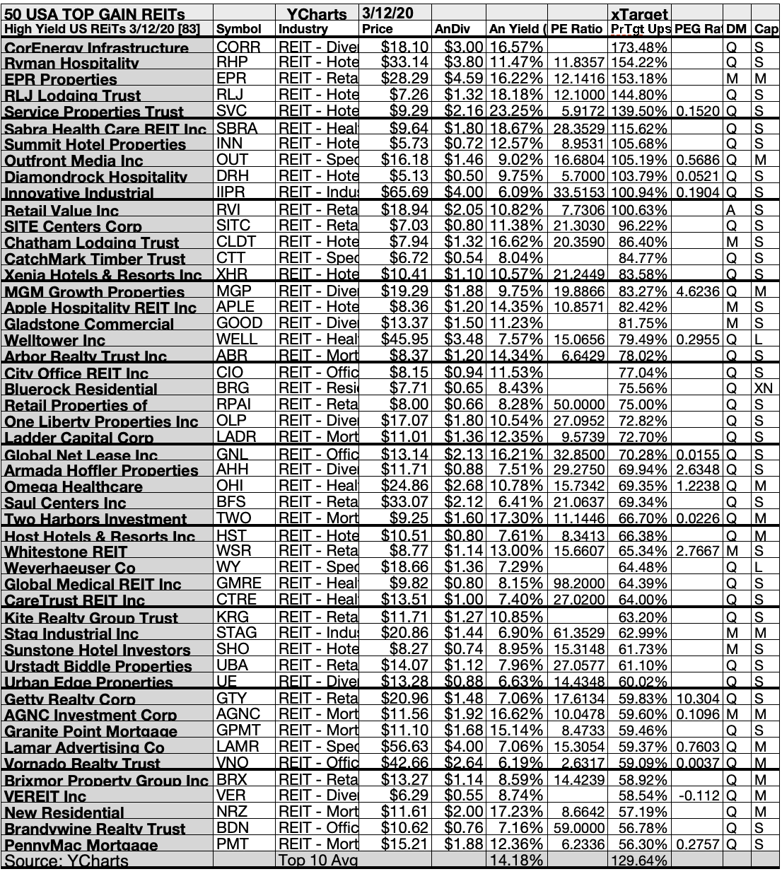 50 Top U.S. REITs By Gains And Yield By March Broker Targets | Seeking ...