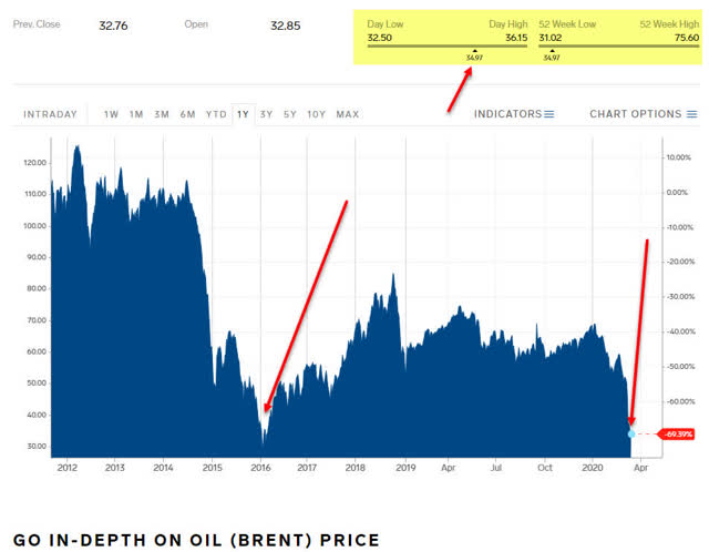 Brent Oil Price