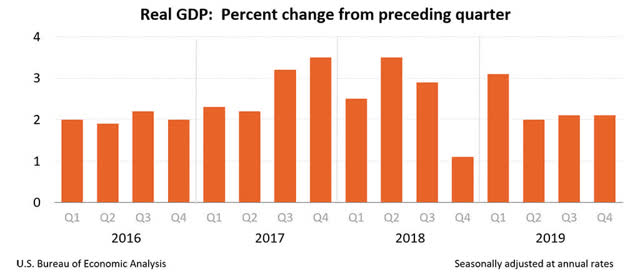 United States Real GDP Change