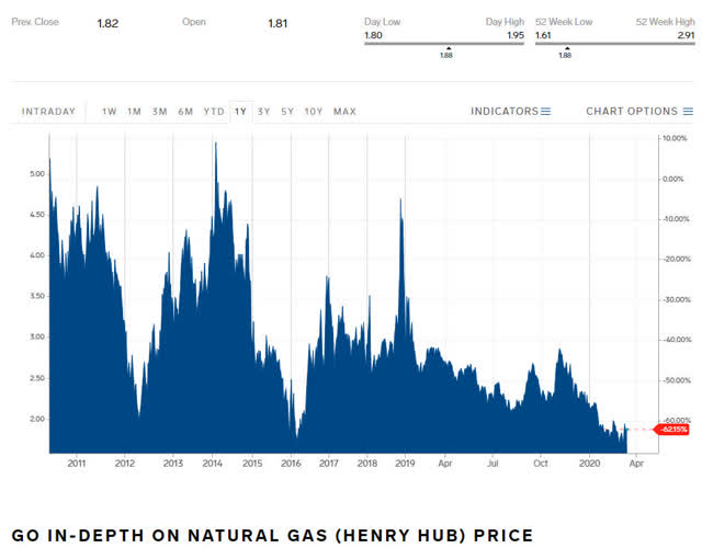 Natural Gas 10 Year Pricing