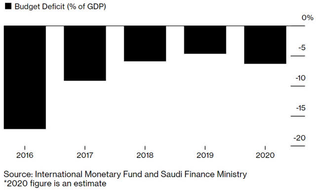 Saudi Arabia Budget Deficit