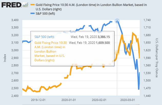 Gold Investment  Stock Portfolio Hedge + Examples