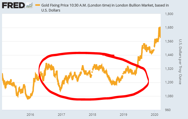 Gold Is Not A Value Investment Anymore, But Can Go To $5,000 Easily ...