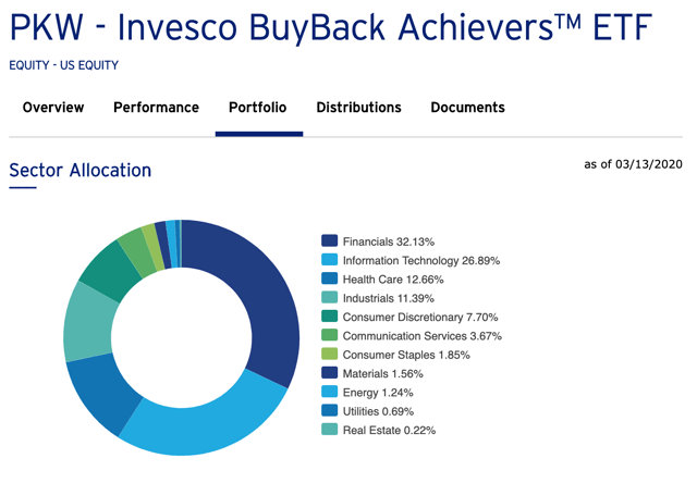 Sector Allocation of Buyback Achievers ETF