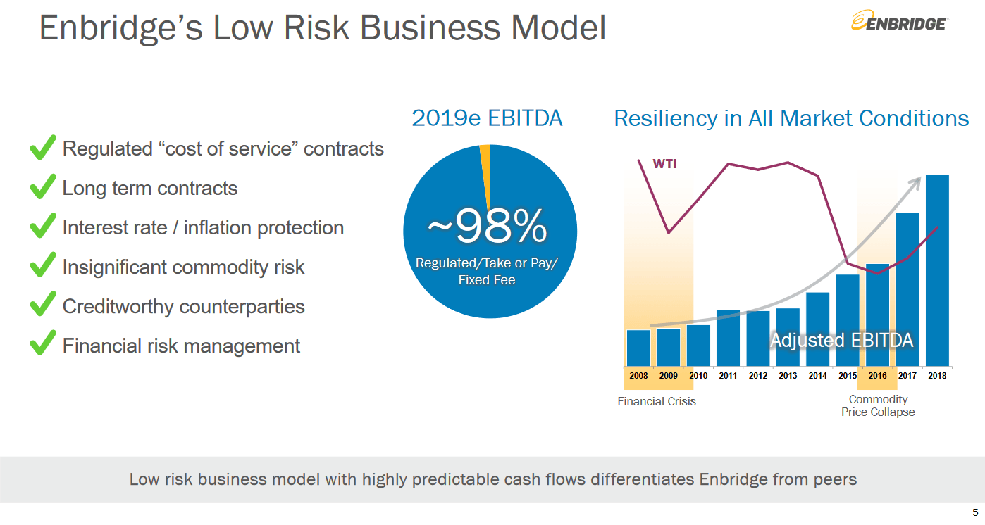 Buy 9Yielding Enbridge For The Long Run (NYSEENB) Seeking Alpha