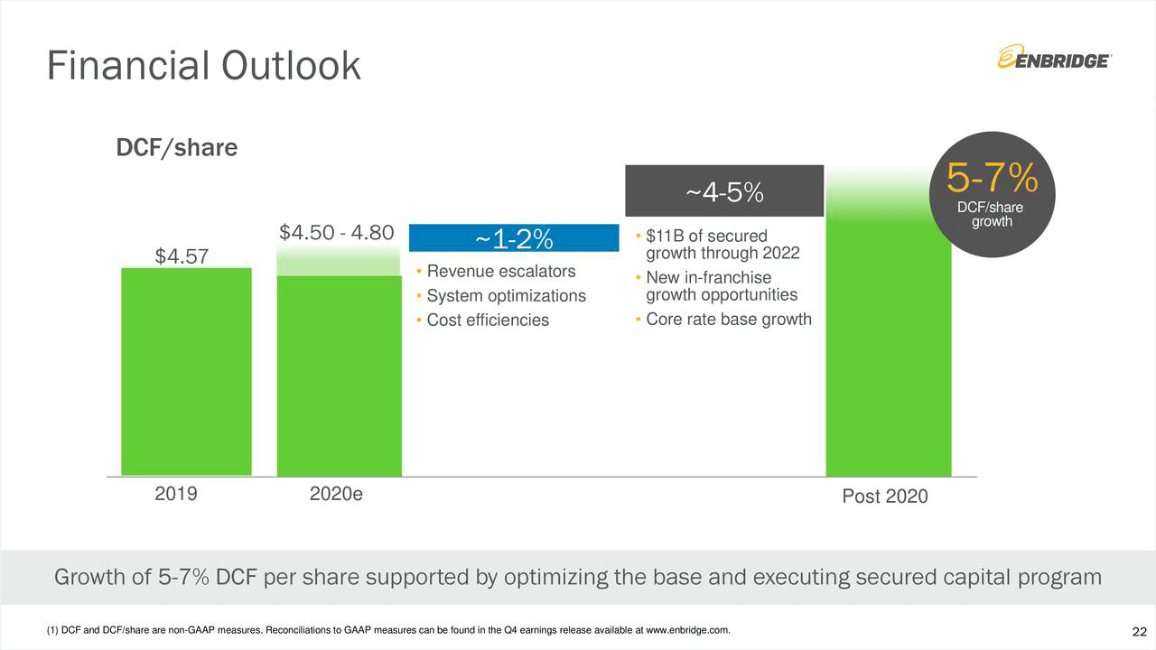 Buy 9Yielding Enbridge For The Long Run (NYSEENB) Seeking Alpha