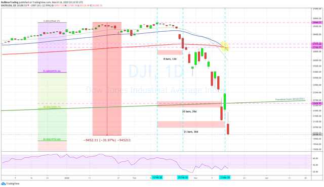 Crash Of 2020 Exceeds 1929 To Key Technical Targets | Seeking Alpha