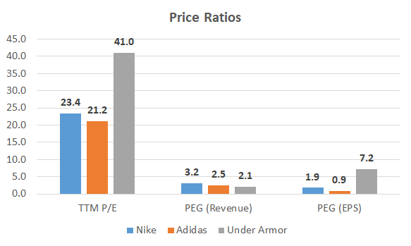 nike market value of equity